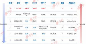 5g商用开启，智能驾驶行业发展进入快车道