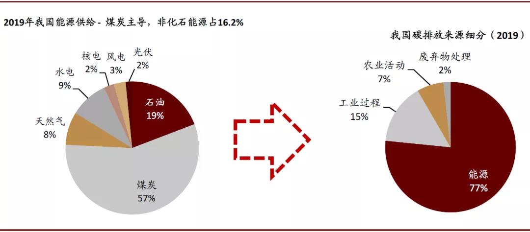 碳中和，离我们还有多远？