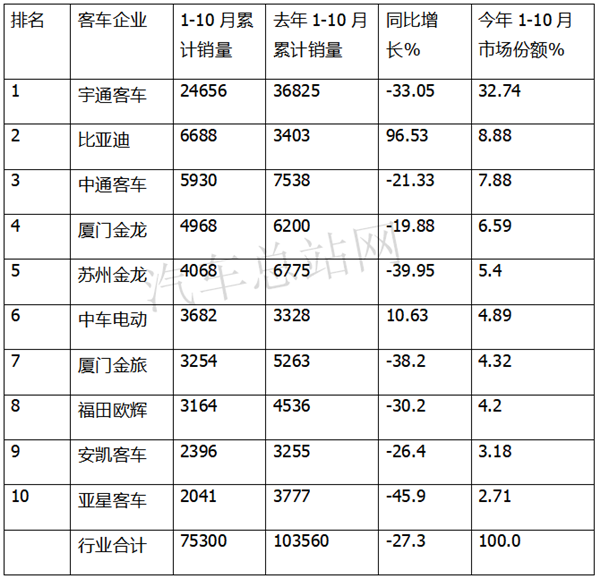 大中型客车行业进入“长冬期”，TOP3谁更“耐寒”？