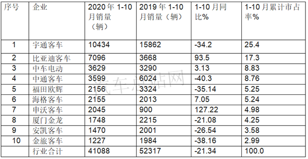 大中型客车行业进入“长冬期”，TOP3谁更“耐寒”？