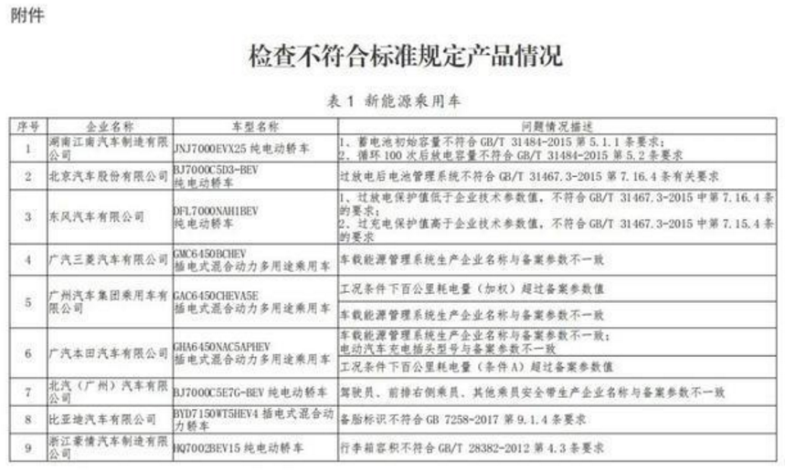 涉及东风、吉利、比亚迪等企业，工信部对25家新能源汽车生产违规企业作出处理