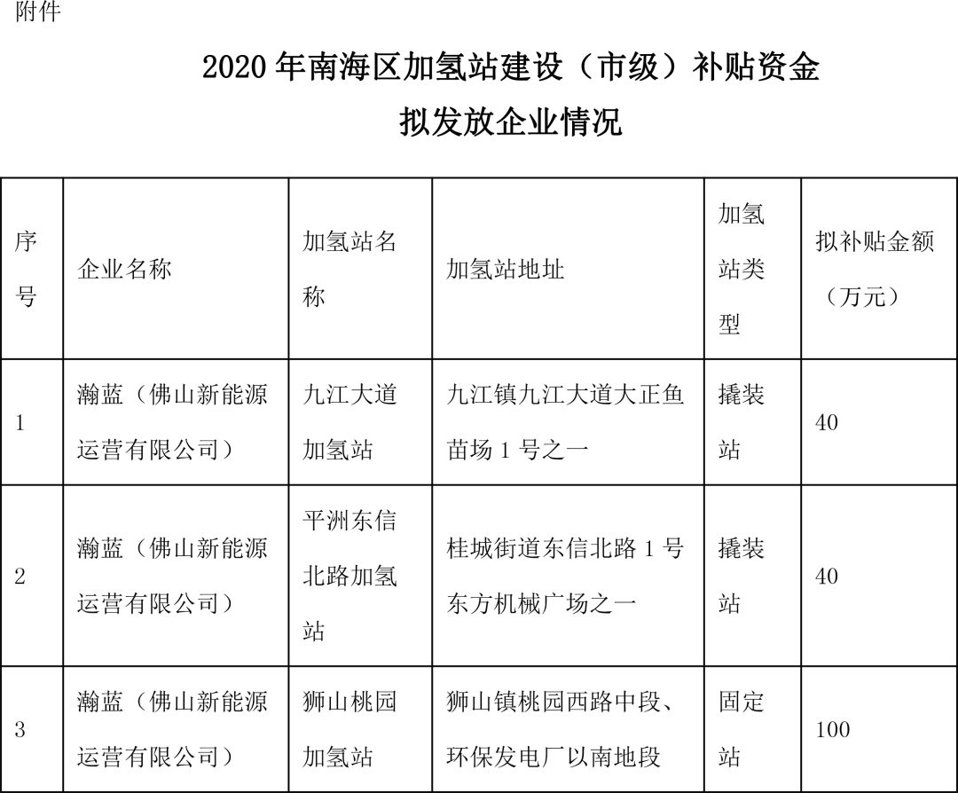 拟补贴180万，涉及加氢站3座，佛山南海发放2020加氢站建设市级补贴