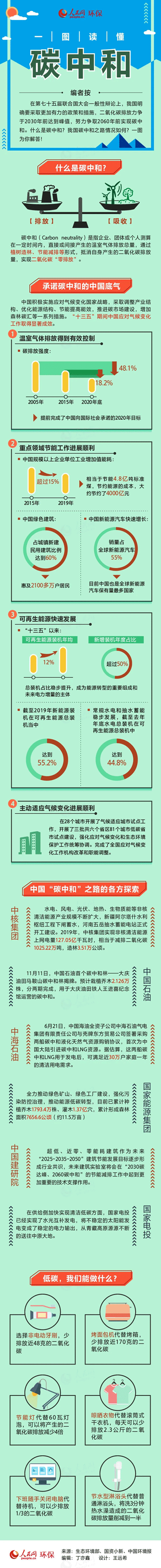 什么是碳中和？一图让你了解