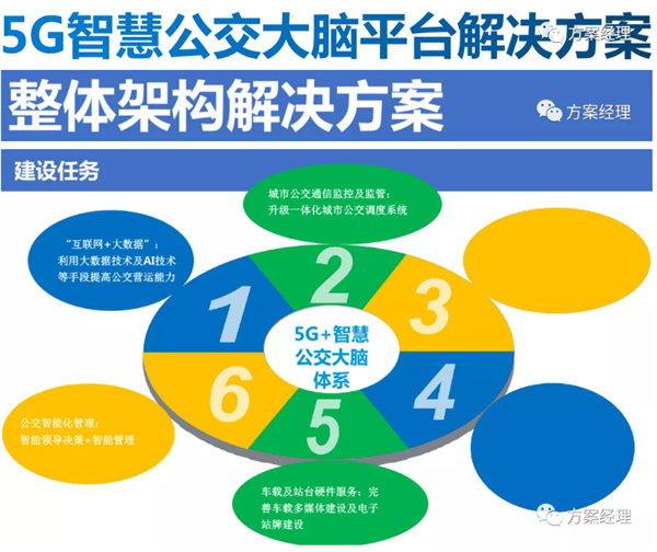 5G智慧公交大脑平台方案，附ppt