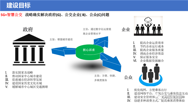 5G智慧公交大脑平台方案，附ppt