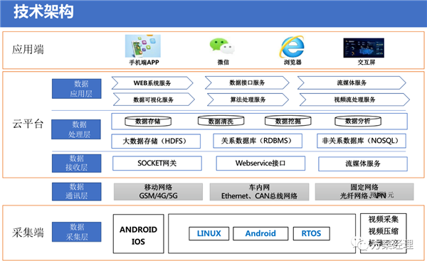 5G智慧公交大脑平台方案，附ppt