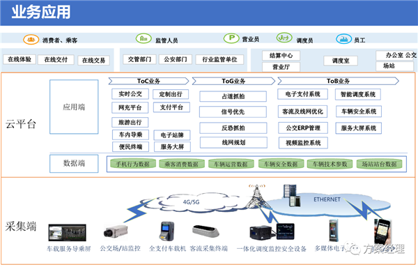 5G智慧公交大脑平台方案，附ppt