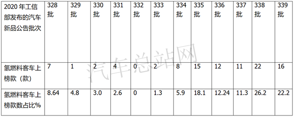 不降反升，工信部2020年第339批燃料电池客车上榜特点解读