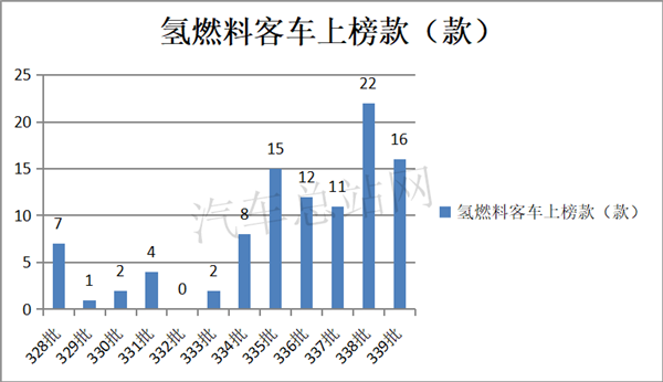 不降反升，工信部2020年第339批燃料电池客车上榜特点解读