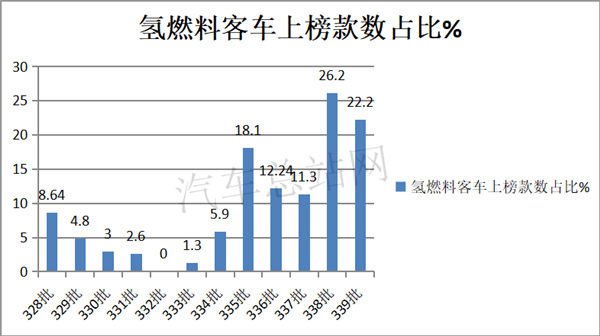 不降反升，工信部2020年第339批燃料电池客车上榜特点解读