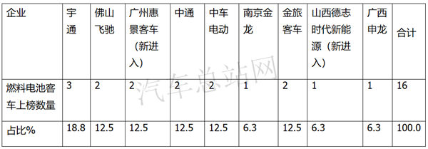 不降反升，工信部2020年第339批燃料电池客车上榜特点解读