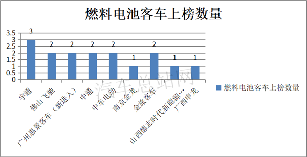 不降反升，工信部2020年第339批燃料电池客车上榜特点解读