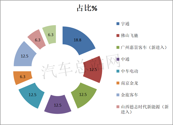 不降反升，工信部2020年第339批燃料电池客车上榜特点解读