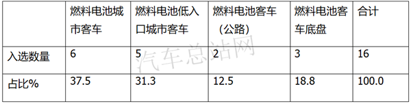 不降反升，工信部2020年第339批燃料电池客车上榜特点解读