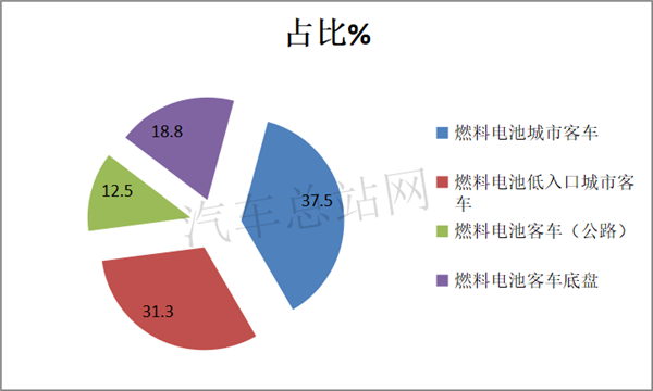 不降反升，工信部2020年第339批燃料电池客车上榜特点解读