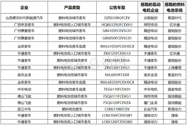 不降反升，工信部2020年第339批燃料电池客车上榜特点解读