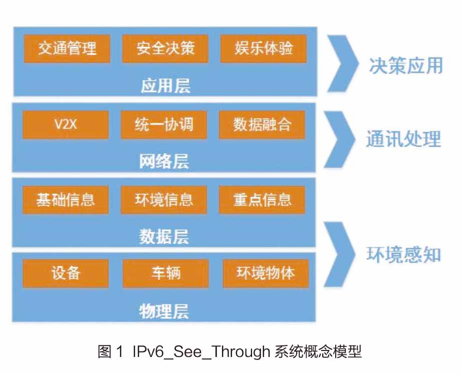 IPv6车联网中视频智能处理系统的设计与分析
