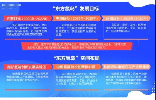 50座加氢站，8000辆氢能车！青岛氢能产业发展规划正式印发