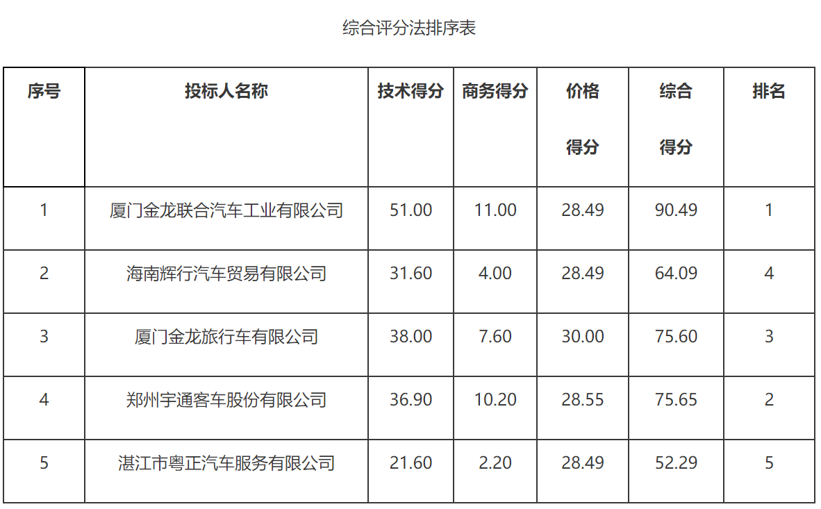 广东湛江遂溪县共创公交公司2020年第二批公交车采购中标公告