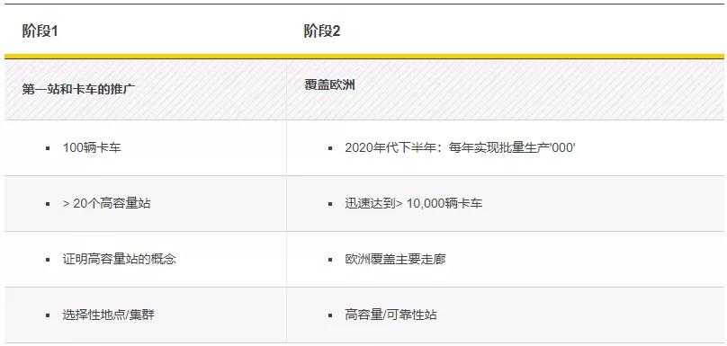 提前十年！戴姆勒、沃尔沃等承诺2040年停售燃油重卡，推进氢能重卡发展