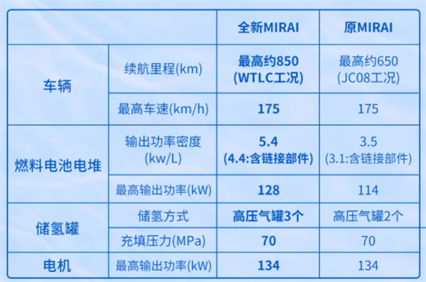 11斤氢气续航850公里！丰田Mirai美国上市