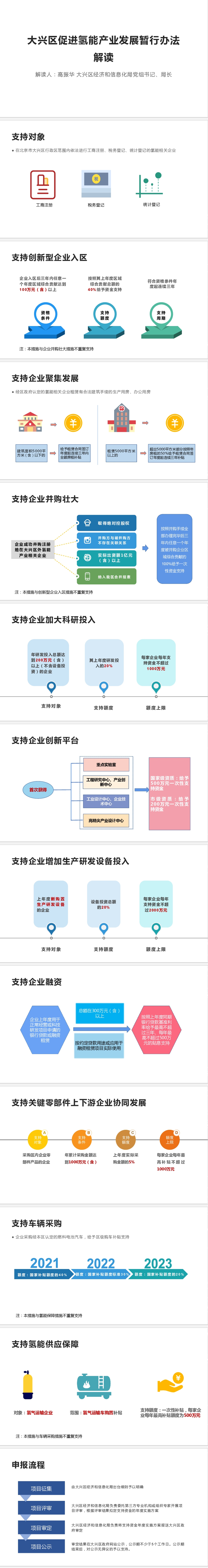 一图读懂大兴区促进氢能产业发展暂行办法