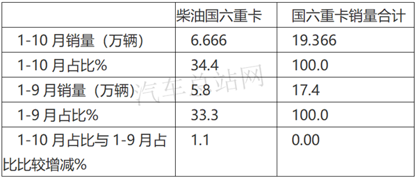 国六全面来袭，商用车后市场究竟有多重要？