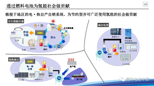 松下：面向氢能社会的战略——家用燃料电池热电联产系统