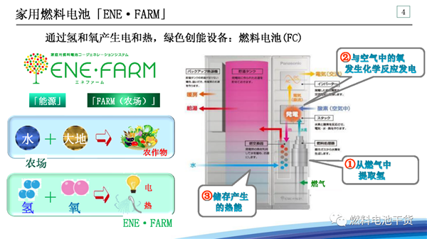 松下：面向氢能社会的战略——家用燃料电池热电联产系统