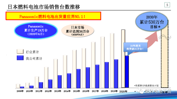 松下：面向氢能社会的战略——家用燃料电池热电联产系统