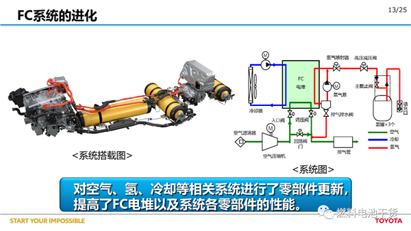 丰田：第二代Mirai燃料电池汽车开发报告