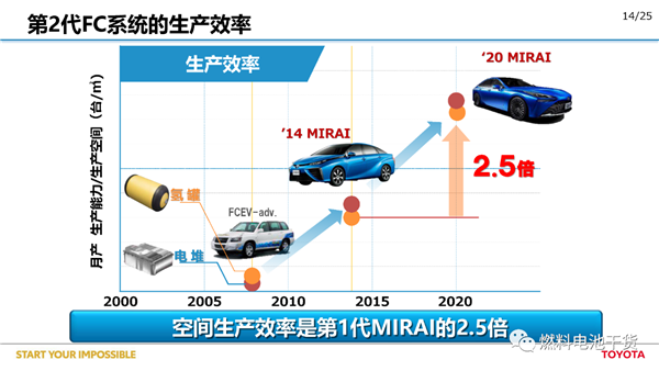 丰田：第二代Mirai燃料电池汽车开发报告
