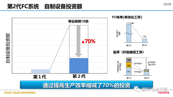 丰田：第二代Mirai燃料电池汽车开发报告