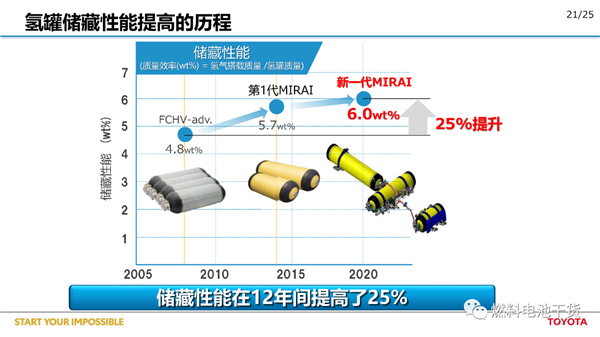 丰田：第二代Mirai燃料电池汽车开发报告