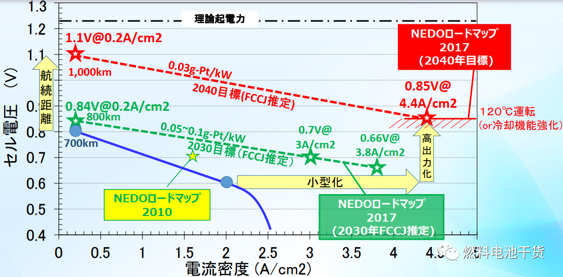 下一代燃料电池技术的开发课题——GDL和密封