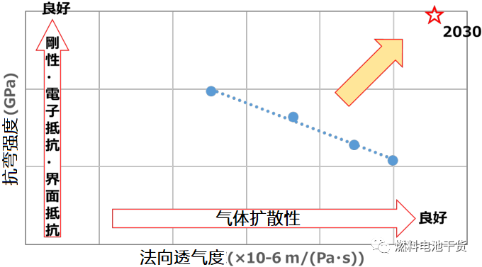 下一代燃料电池技术的开发课题——GDL和密封