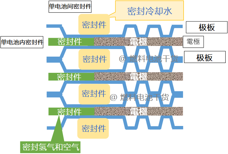 下一代燃料电池技术的开发课题——GDL和密封