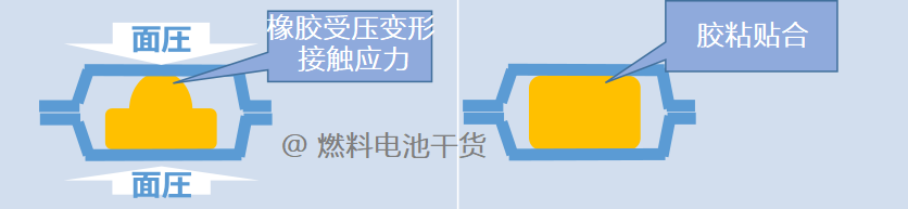 下一代燃料电池技术的开发课题——GDL和密封