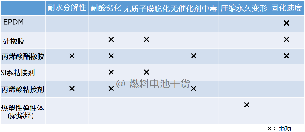 下一代燃料电池技术的开发课题——GDL和密封