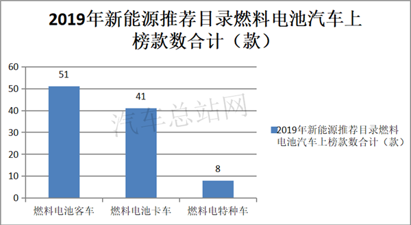 客车·卡车·特种车，2019到2020燃料电池汽车推荐目录盘点分析