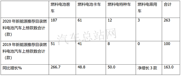 客车·卡车·特种车，2019到2020燃料电池汽车推荐目录盘点分析