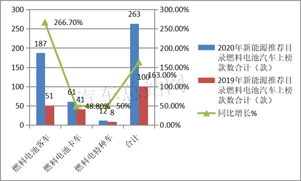 客车·卡车·特种车，2019到2020燃料电池汽车推荐目录盘点分析