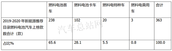 客车·卡车·特种车，2019到2020燃料电池汽车推荐目录盘点分析