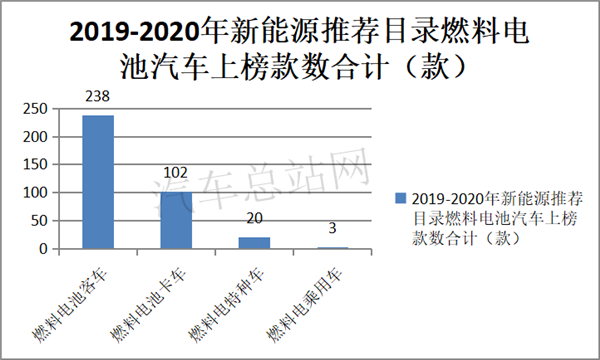 客车·卡车·特种车，2019到2020燃料电池汽车推荐目录盘点分析