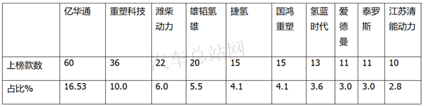 客车·卡车·特种车，2019到2020燃料电池汽车推荐目录盘点分析