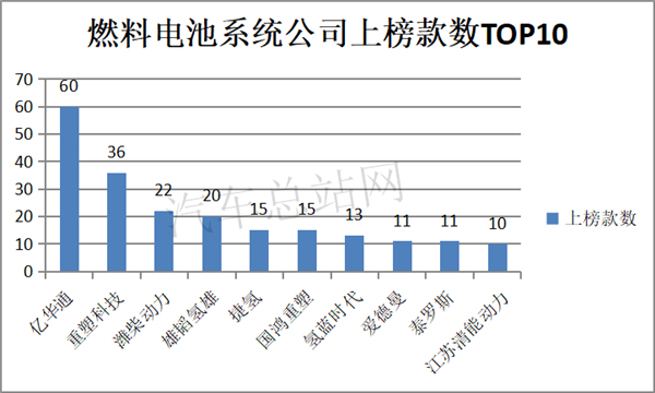 客车·卡车·特种车，2019到2020燃料电池汽车推荐目录盘点分析