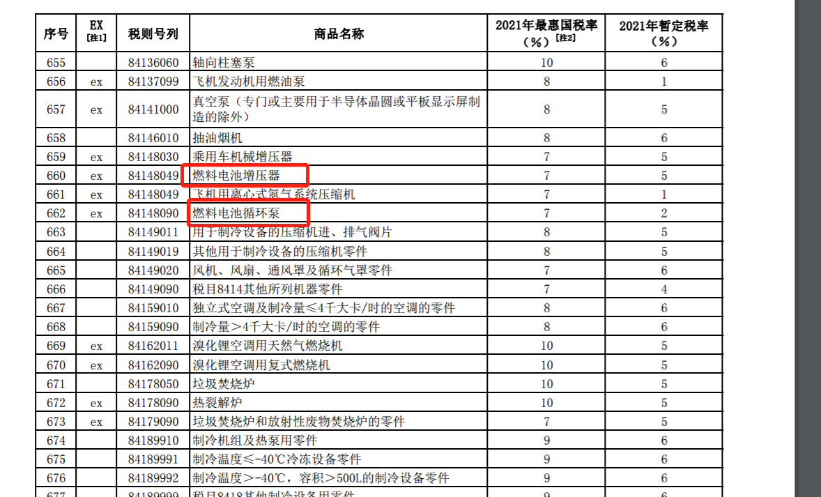 2021年关税调整方案出炉！燃料电池增压器、燃料电池循环泵等税率下调