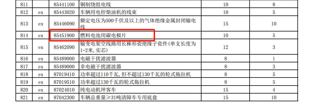 2021年关税调整方案出炉！燃料电池增压器、燃料电池循环泵等税率下调