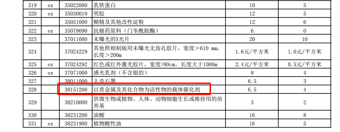 2021年关税调整方案出炉！燃料电池增压器、燃料电池循环泵等税率下调