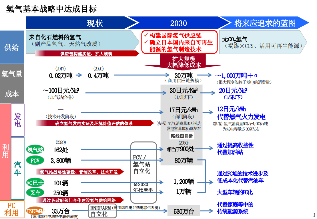 经济产业省为实现氢气社会所采取的措施：制定氢能政策、普及氢能车辆